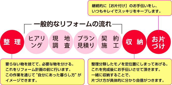 リフォームの流れ