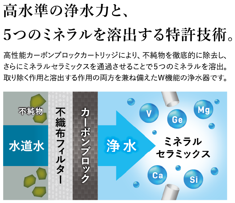 高水準の浄水力と、5つのミネラルを溶出する特許技術