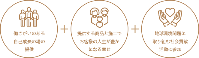 働きがいのある自己成長の場の提供 + 提供する商品と施工でお客様の人生が豊になる幸せ + 地球環境問題に取り組む社会貢献活動に参加