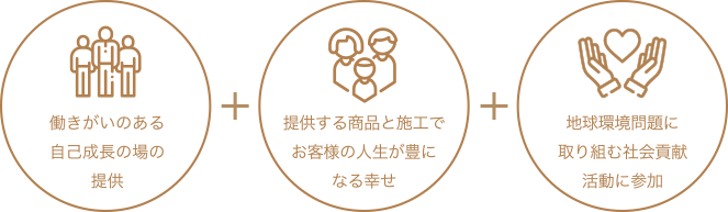 働きがいのある自己成長の場の提供 + 提供する商品と施工でお客様の人生が豊になる幸せ + 地球環境問題に取り組む社会貢献活動に参加