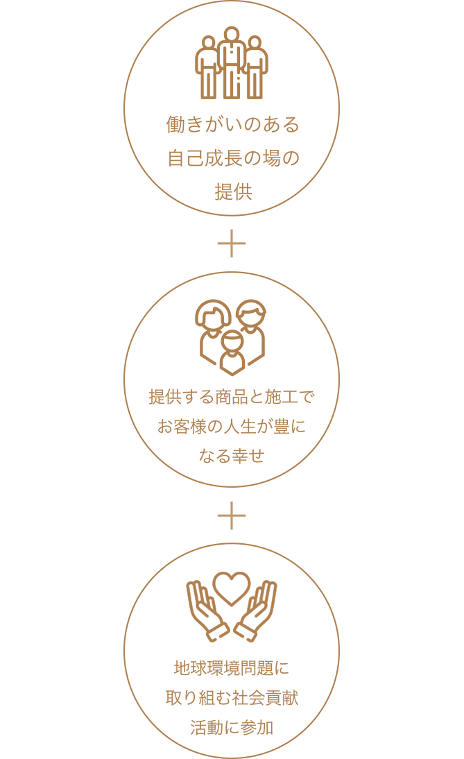 働きがいのある自己成長の場の提供 + 提供する商品と施工でお客様の人生が豊になる幸せ + 地球環境問題に取り組む社会貢献活動に参加